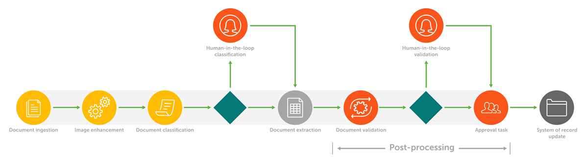 Document Automation 中处理文档的不同阶段