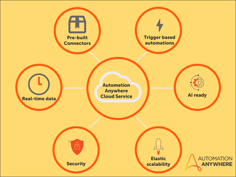 Visão geral dos recursos do Automation Cloud Service