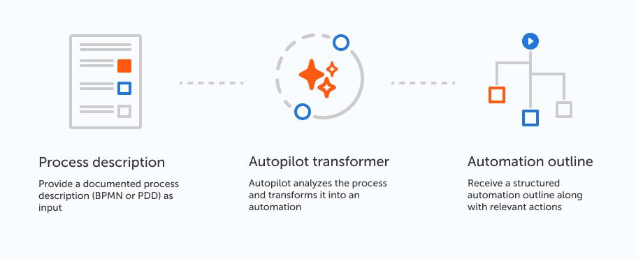 带有 bpmn 的 Autopilot 转换器流程