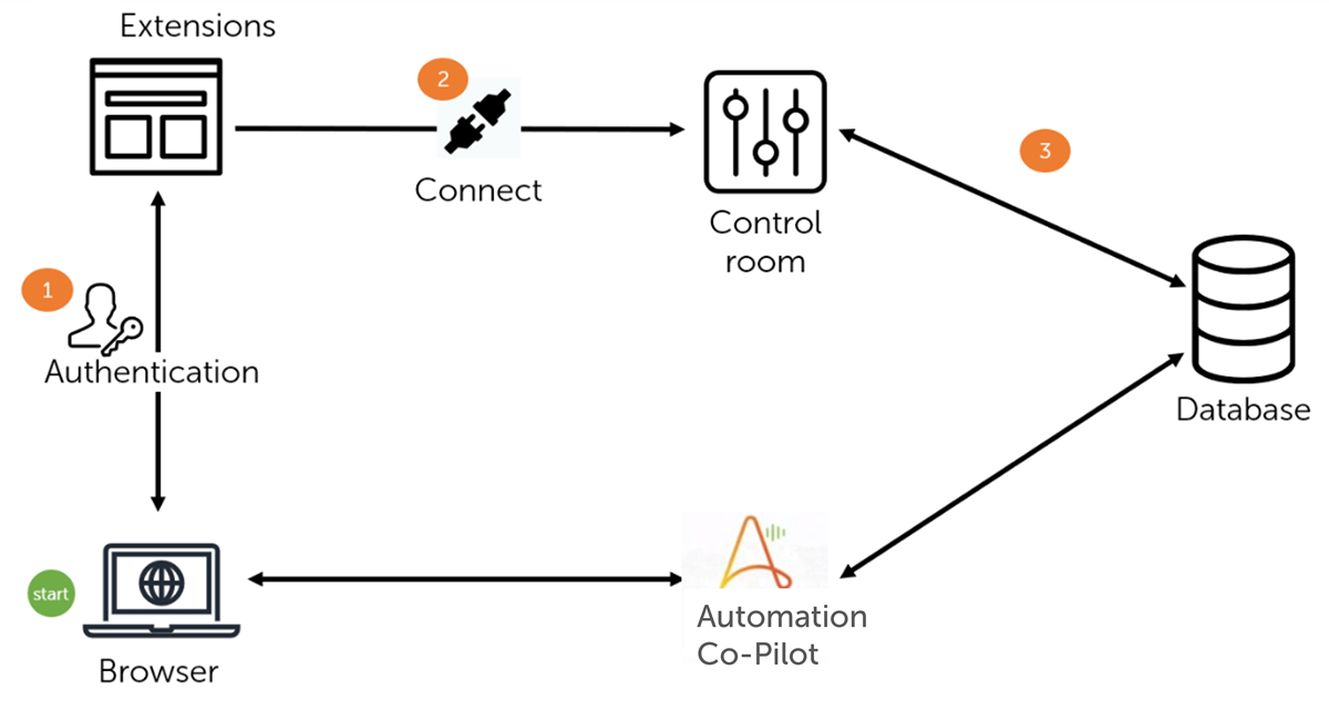 automation copilot 扩展架构