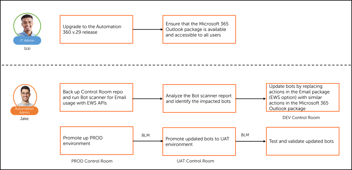 EWS API workflow