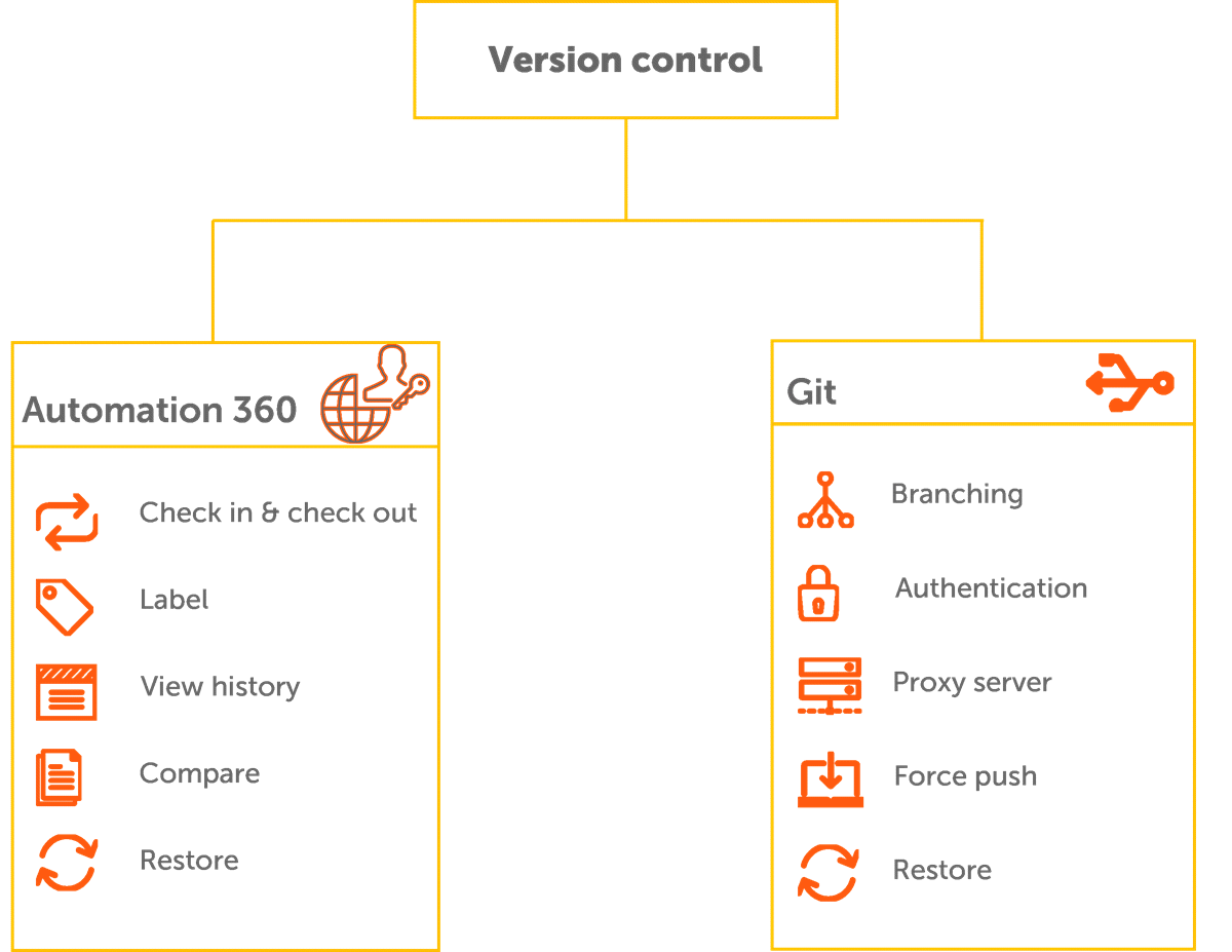 Automation 360 和 Git 中的版本控制