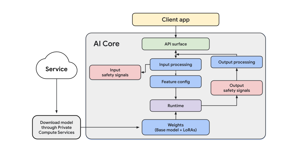 A flow chart illustrating the architecture of an AI system, highlighting the flow of data and processing steps from the 'Client app' to the 'Service' component, including 'Input safety signals', 'Output safety signals', 'Weights' and 'Runtime'