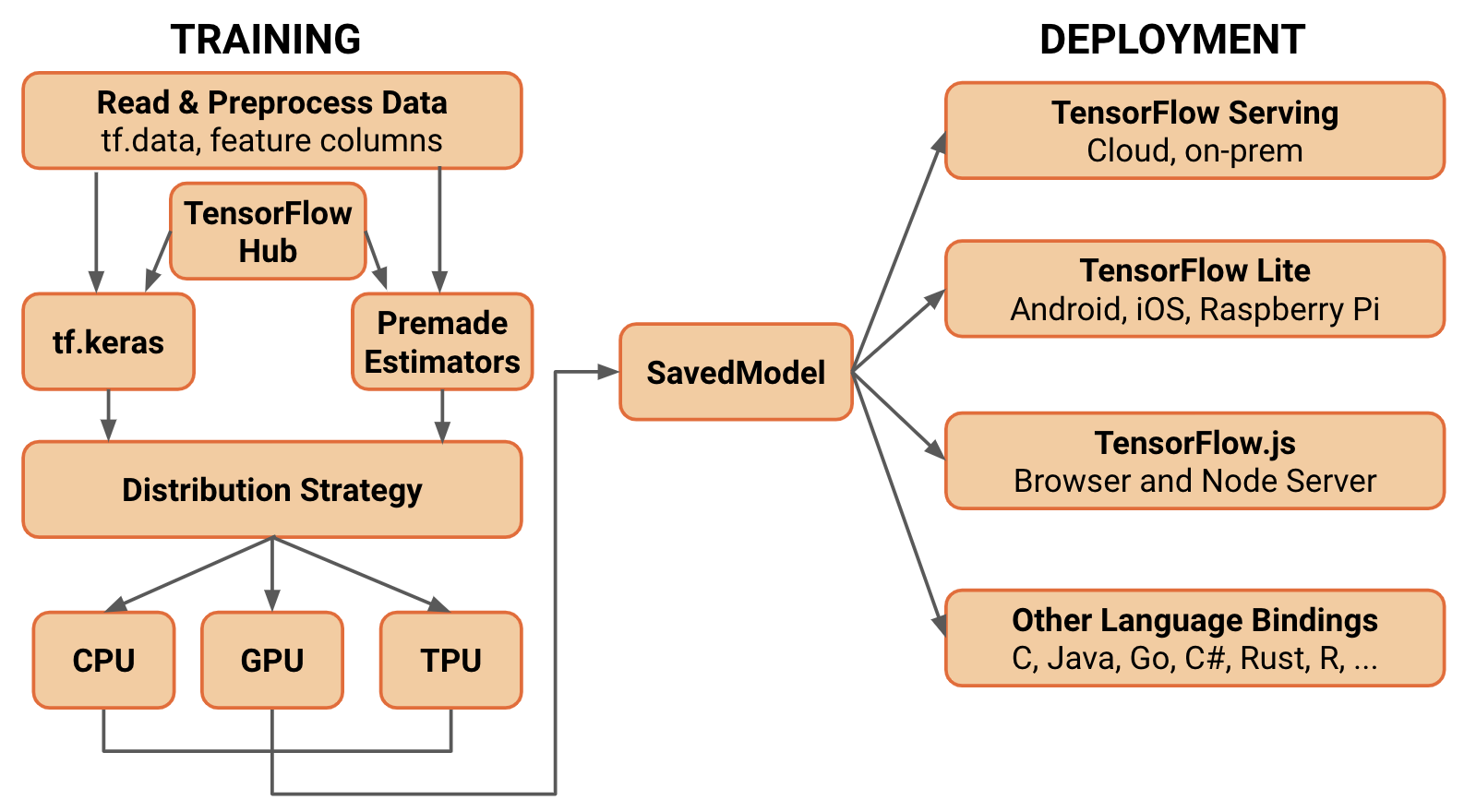 What’s coming in TensorFlow 2.0