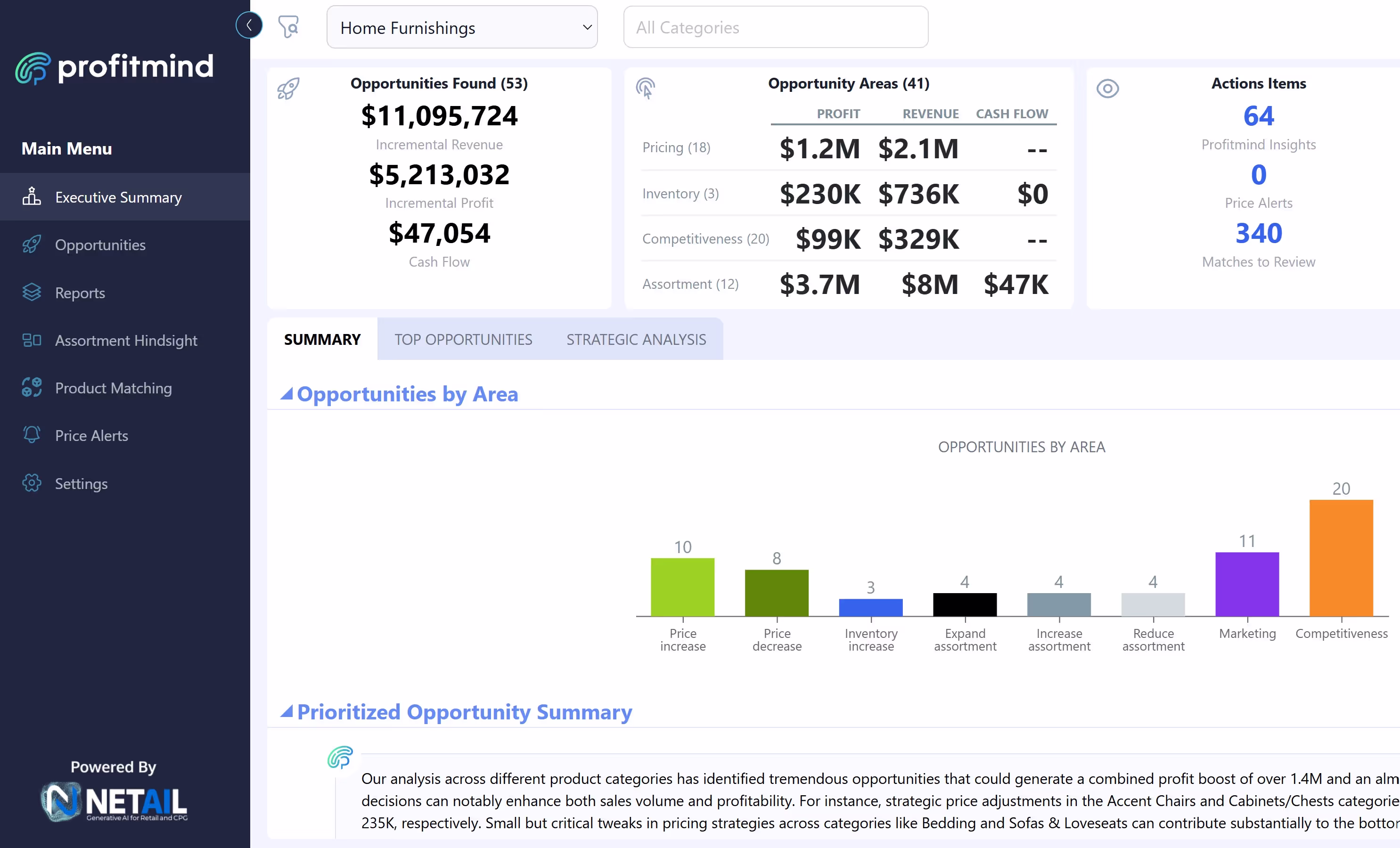 Executive summary view of prioritized retail opportunities surfaced by Profitmind's agentic AI agents