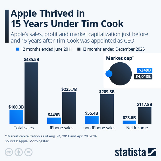 Apple Thrived in 15 Years Under Tim Cook - Infographic