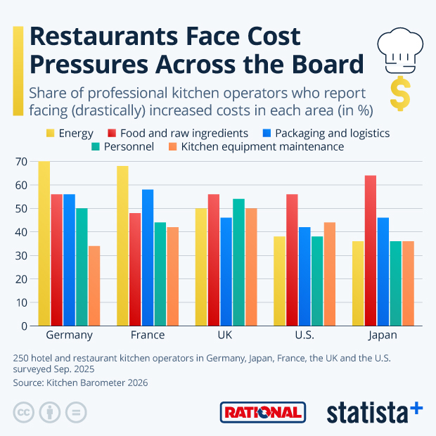 Restaurants Face Cost Pressures Across the Board - Infographic