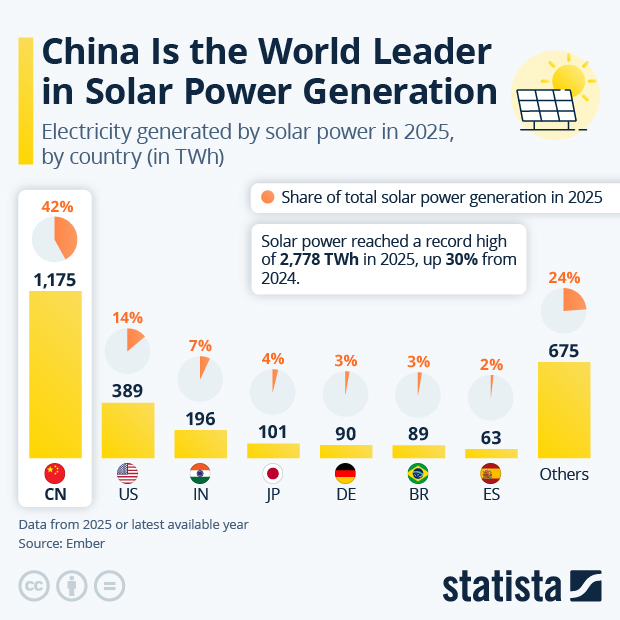China Is the World Leader in Solar Power Generation - Infographic