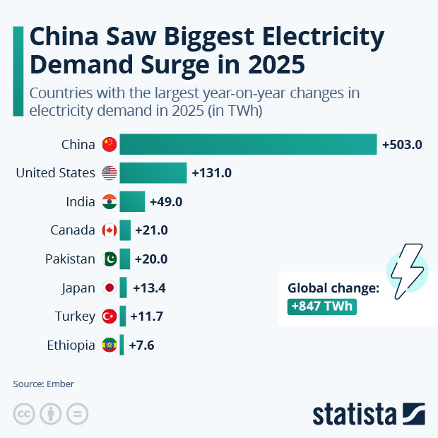 China Saw Biggest Electricity Demand Surge in 2025 - Infographic