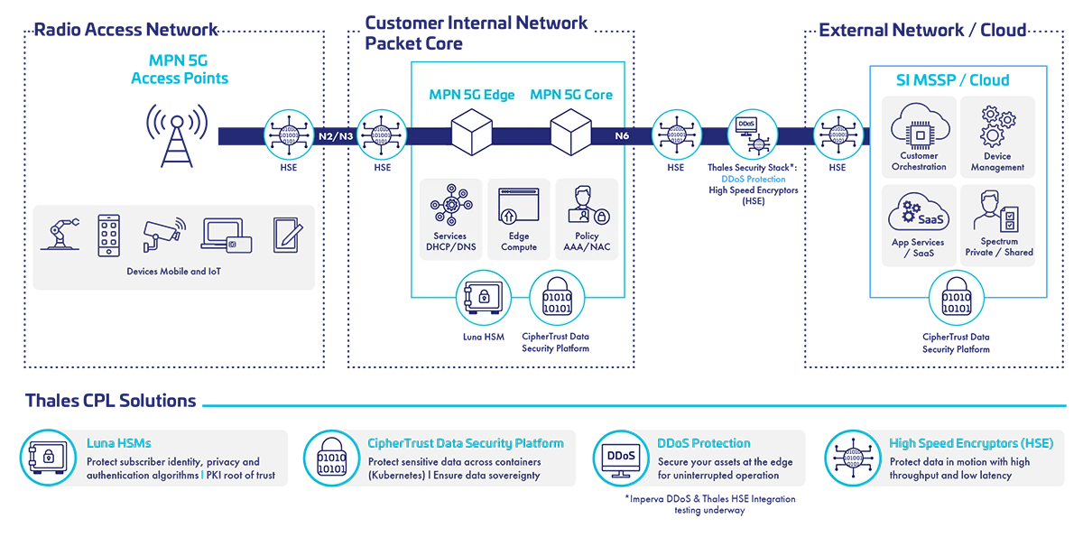 5G Network Security Solutions Diagram