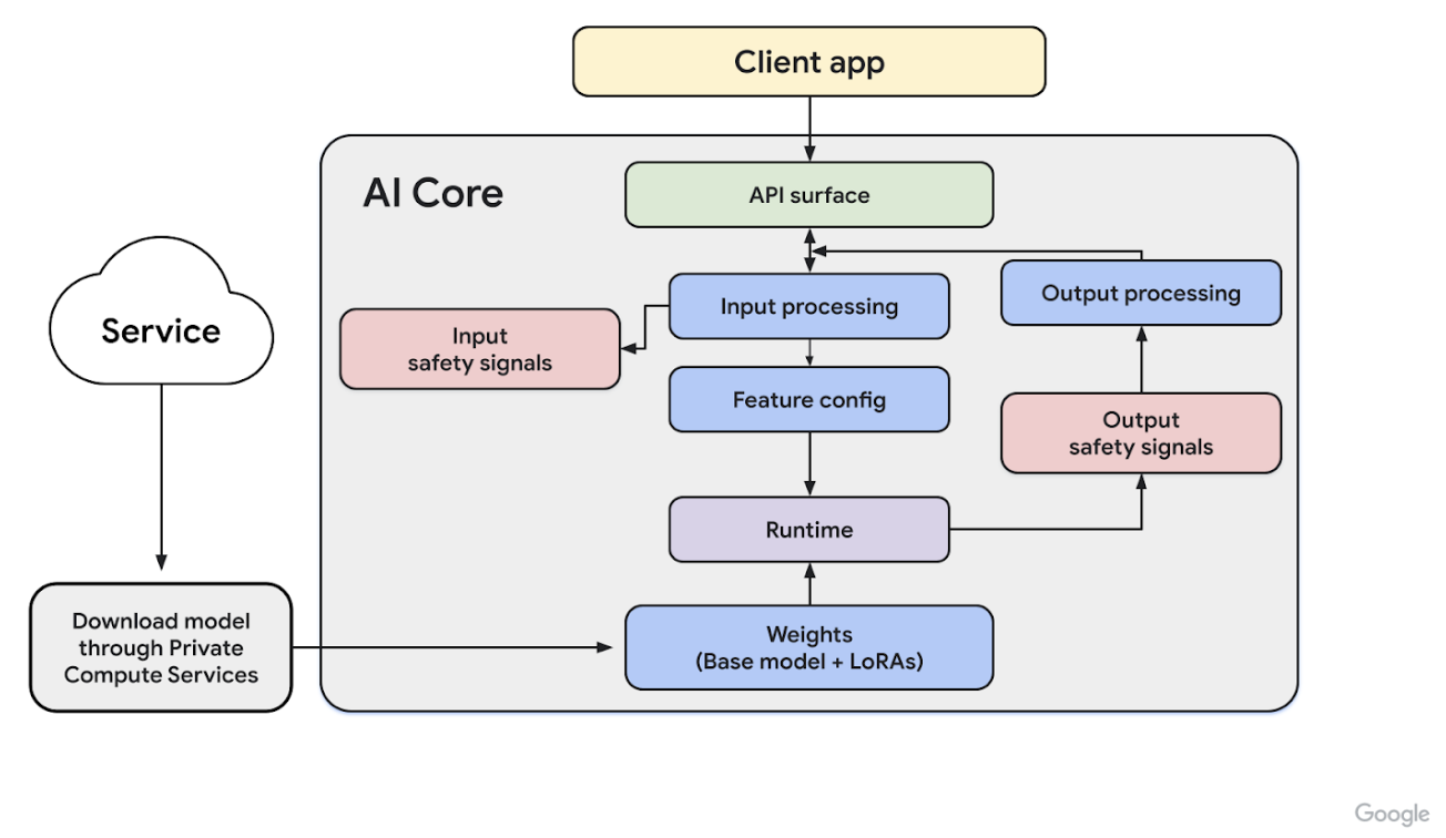 AICore 的详细架构图，显示了请求流程：API 表面、包含安全信号的输入处理、功能配置、包含模型权重和 LoRA 的运行时，以及包含安全信号的输出处理。它还显示了通过 Private Compute Services 下载的模型。