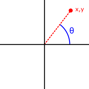 Un diagramme montrant l'angle retourné par atan2(y, x)