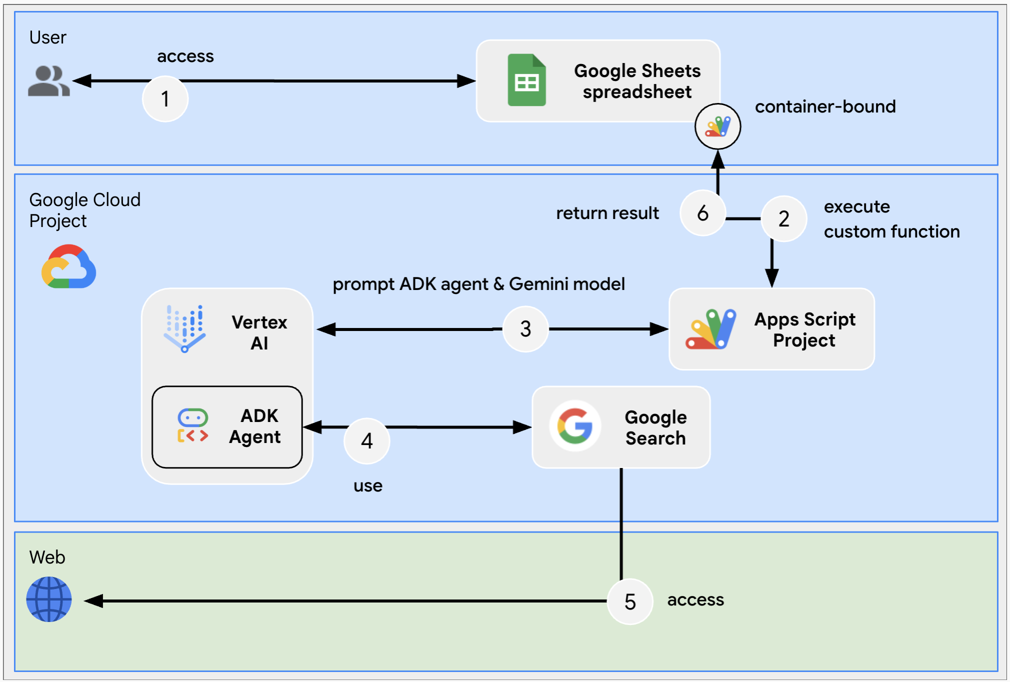 Diagrama de arquitetura da função personalizada do Google Planilhas para verificação de fatos