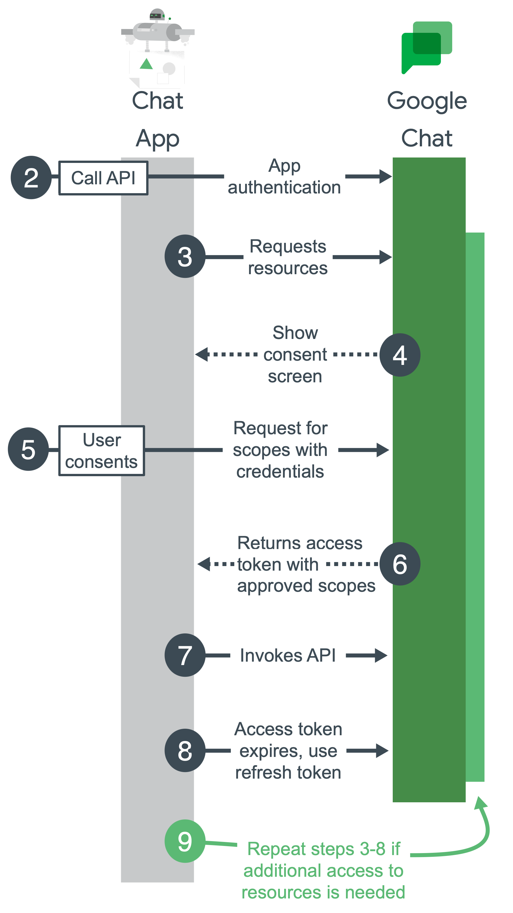Основные этапы аутентификации и авторизации в Google Chat.