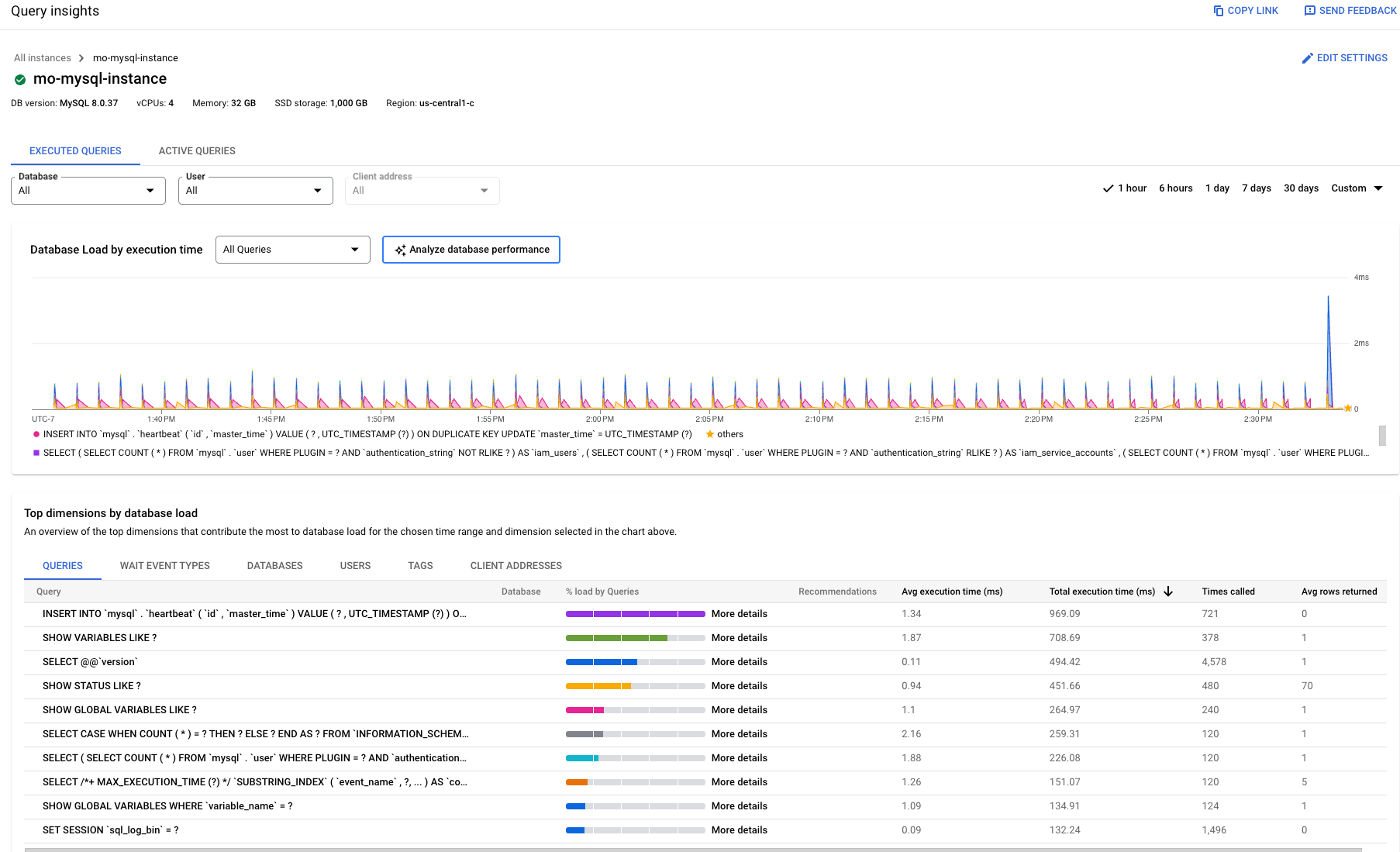 Shows the Query Insights dashboard for Enterprise Plus edition
          with menus to filter by Database, User, and Client address.
          You can also filter by time range of 1 hour, 6 hours, 1 day
          30 days, or select a custom time range. This graph shows the
          database load by execution time in milliseconds
          for all queries over a one hour period.