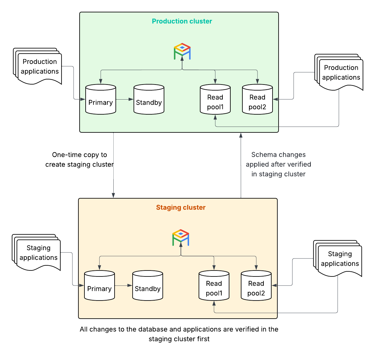 Relation entre les clusters de production et de préproduction