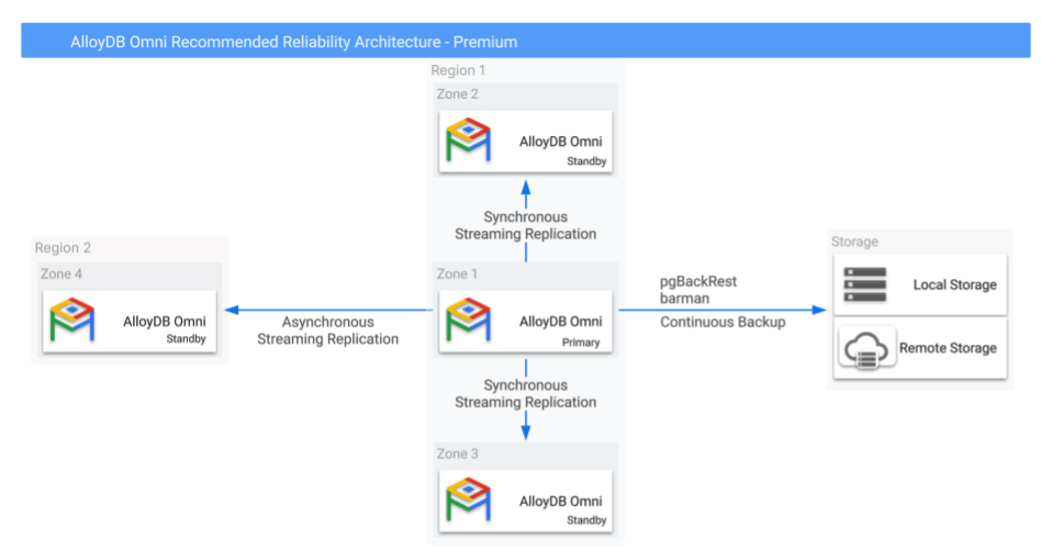 AlloyDB Omni con opzioni di backup e alta affidabilità tra regioni