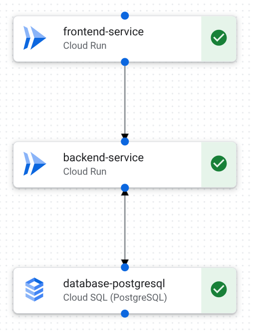 Aplikasi web tiga tingkat di kanvas desain. Aplikasi ini mencakup komponen frontend, backend, dan database.