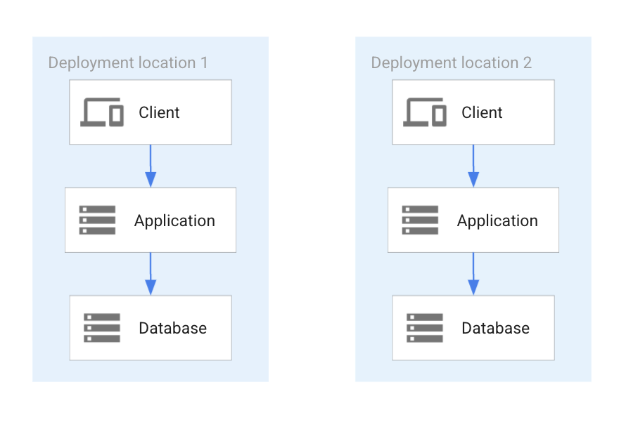 Fully partitioned database deployment. Fully partitioned database deployment.