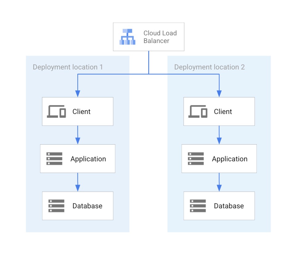 Client access through load-balancing. Client access through load-balancing.