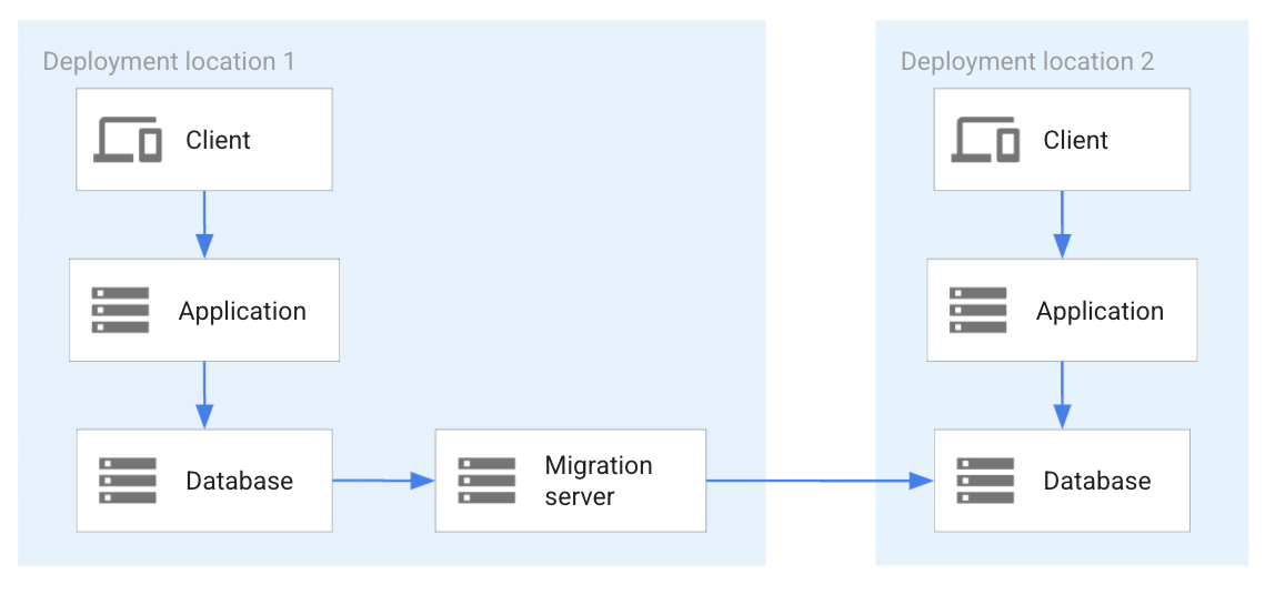Replication using database migration and replication technology. Replication using database migration and replication technology.