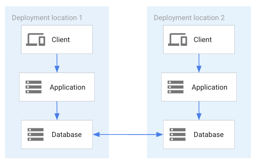 Fully primary-primary synchronized distributed database. Fully primary-primary synchronized distributed database.