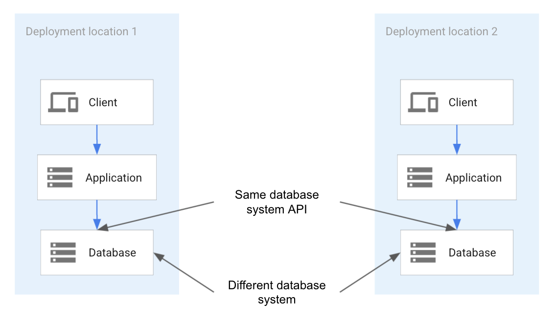 Portability by deploying a different technology supporting the same API. Portability by deploying a different technology supporting the same API.