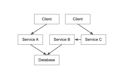 Generic stateful application architecture. Generic stateful application architecture.