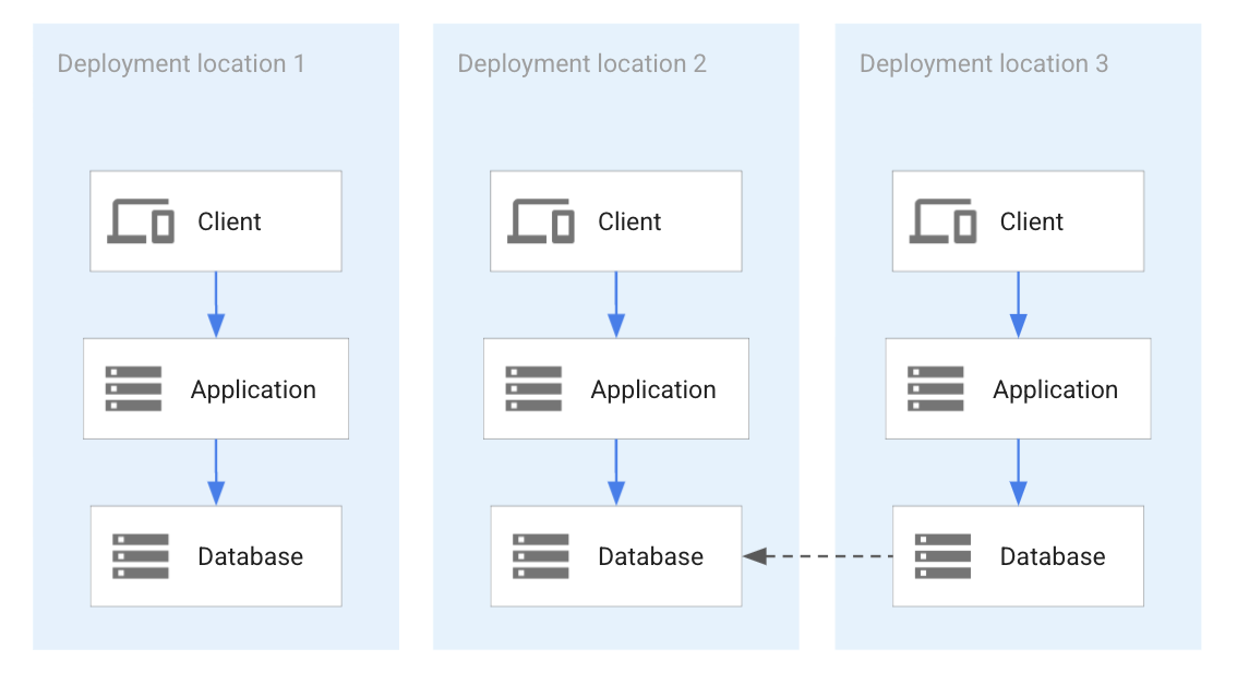 Temporary database replication between two application deployments. Temporary database replication between two application deployments.