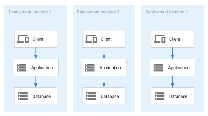 Each application deployment includes a separate database. Each application deployment includes a separate database.