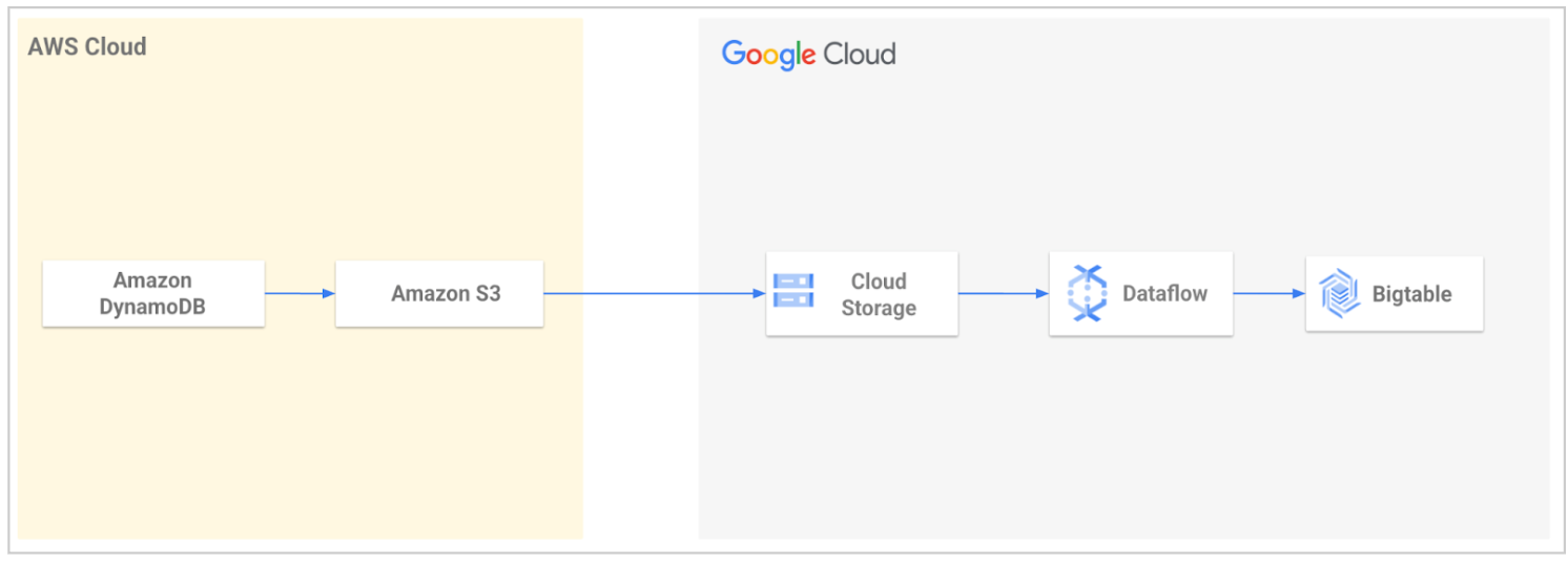 Ruta de migración de DynamoDB a Bigtable.