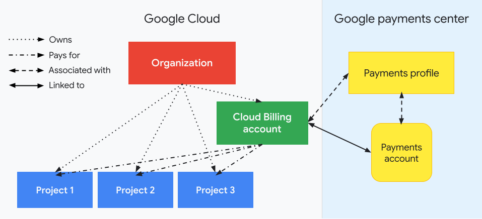 Décrit la relation entre un compte de facturation Cloud et les projets, le nœud "Organisation", ainsi que votre profil de paiement Google et vos comptes de paiement. Un côté affiche vos ressources Google Cloud(nœud d'organisation, compte de facturation Cloud et projets associés) et l'autre côté affiche le centre de paiement Google et son lien avec le compte de facturation Cloud (avec un profil de paiement Google associé et des comptes de paiement associés). Les coûts d'utilisation de vos projets sont suivis dans votre compte de facturation Cloud. Les comptes Google Payments associés gèrent les informations liées aux paiements, y compris les factures et les relevés, ainsi que les modes de paiement utilisés pour régler votre facture. Le nœud "Organisation" contrôle la propriété du compte de facturation Cloud à l'aide d'IAM.