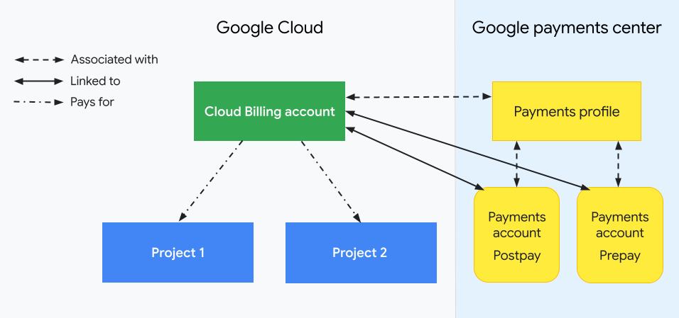 Illustre la relation entre un compte de facturation Cloud, les projets, votre profil de paiement Google et vos comptes de paiement. Un côté affiche vos ressources Google Cloud (un compte de facturation Cloud et les projets associés) et l'autre côté affiche le centre de paiement Google et son lien avec le compte de facturation Cloud (avec un profil de paiement Google associé et des comptes de paiement associés). Les coûts d'utilisation de vos projets sont suivis dans votre compte de facturation Cloud. Les comptes de paiement Google associés gèrent les informations liées aux paiements, y compris les factures et les relevés, ainsi que les modes de paiement utilisés pour régler votre facture.