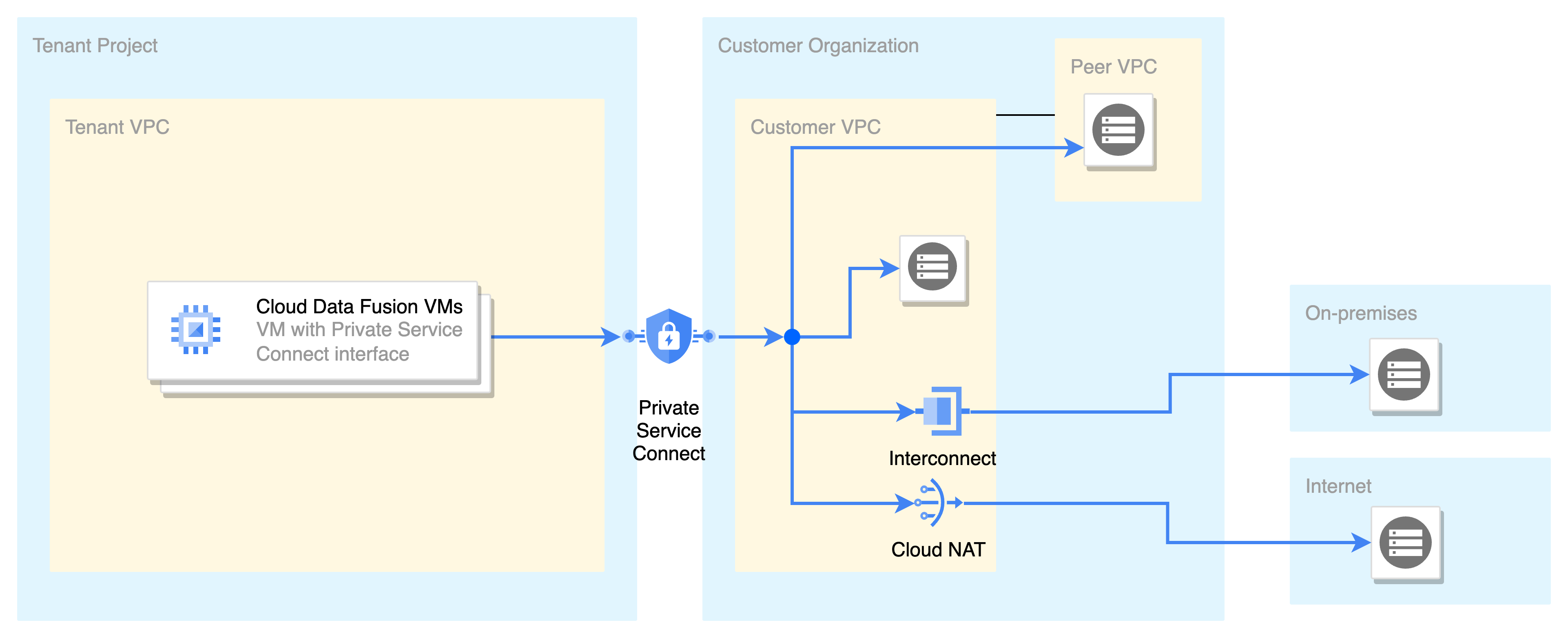 Déploiement de l'interface Private Service Connect.