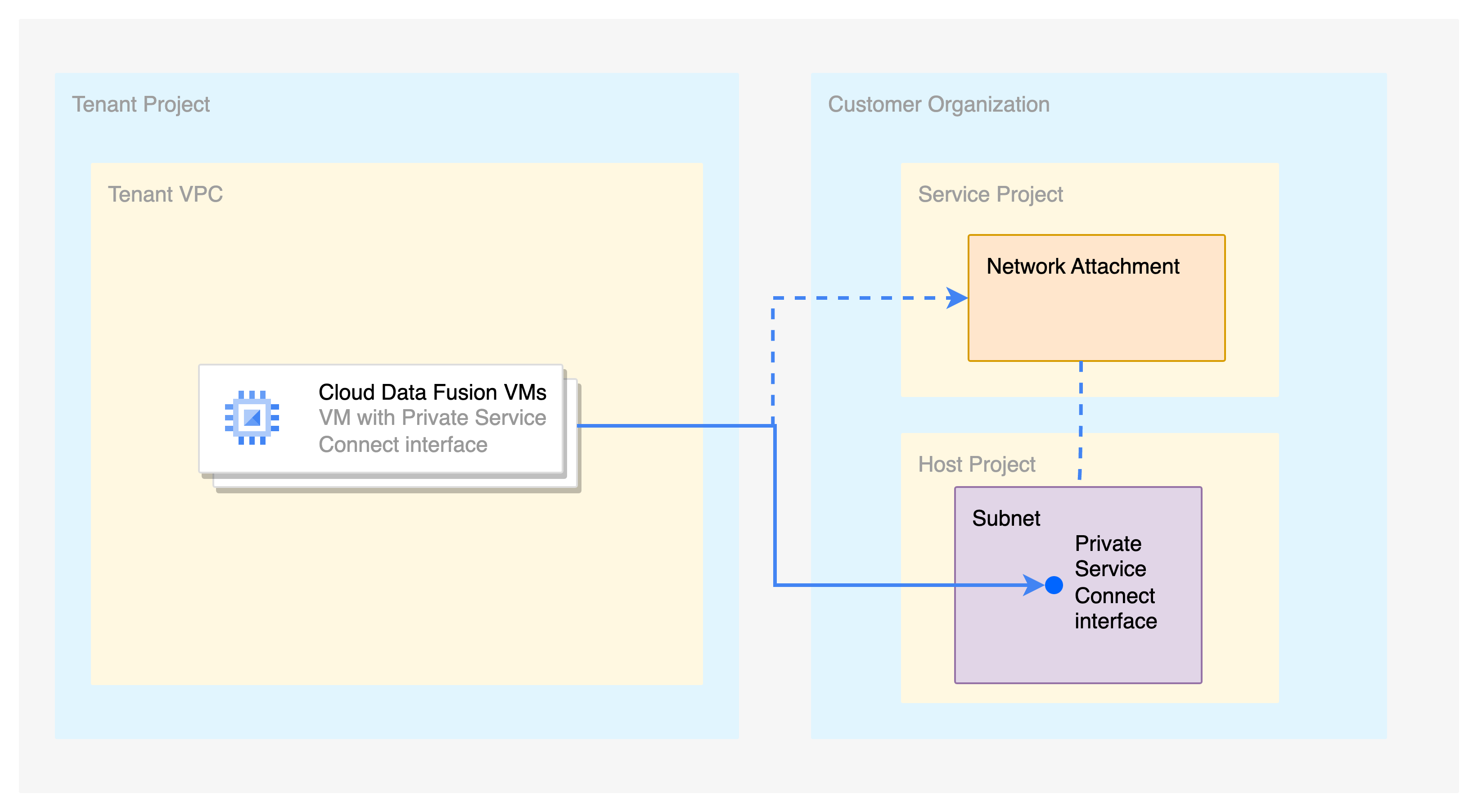 Kasus penggunaan antarmuka Private Service Connect dengan VPC Bersama