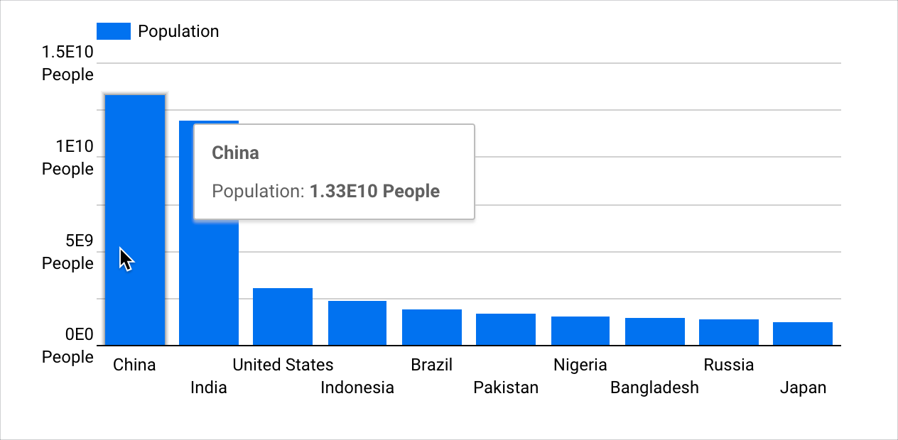 In der Kurzinfo des Balkens für die Einwohnerzahl Chinas wird das Label „China“ und der Text „Population: 1.33E10 People“ (Einwohnerzahl: 1, 33E10 Menschen) angezeigt.