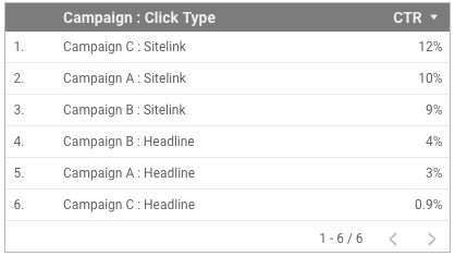 Un tableau affiche la métrique "CTR" regroupée par le champ concaténé "Campagne : type de clic".