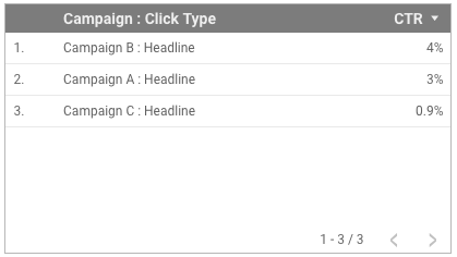 Un tableau avec le CTR regroupé par le champ concaténé "Type de clic : campagne" affiche des valeurs qui incluent la chaîne "Titre".