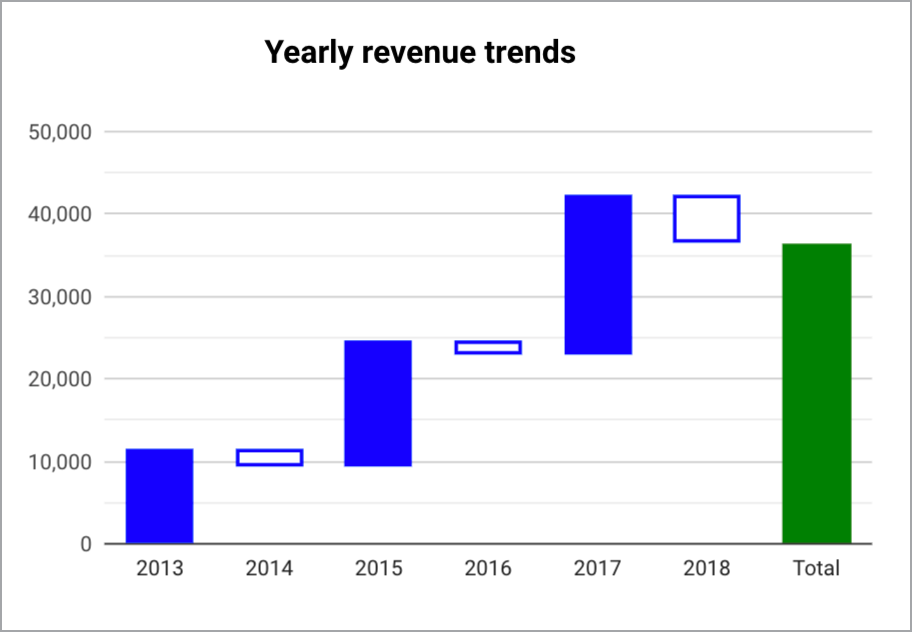 Un graphique en cascade affichant des colonnes remplies pour les gains de revenus et des colonnes non remplies pour les pertes de revenus par année entre 2013 et 2018, ainsi qu'une colonne indiquant le total à la fin.