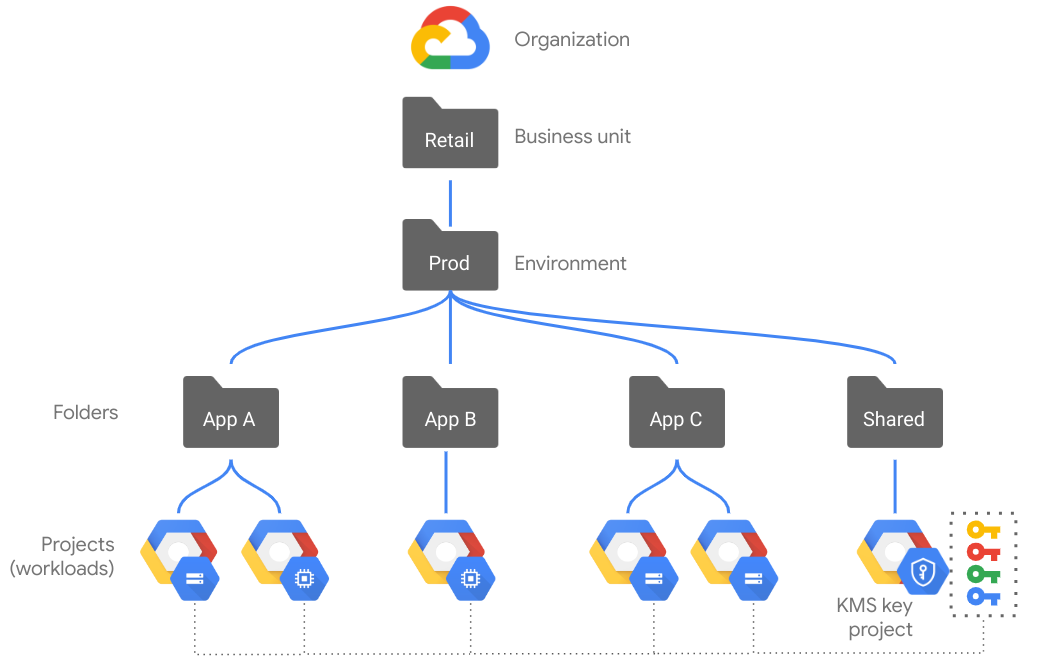 Estrutura recomendada de pastas e projetos do Cloud KMS