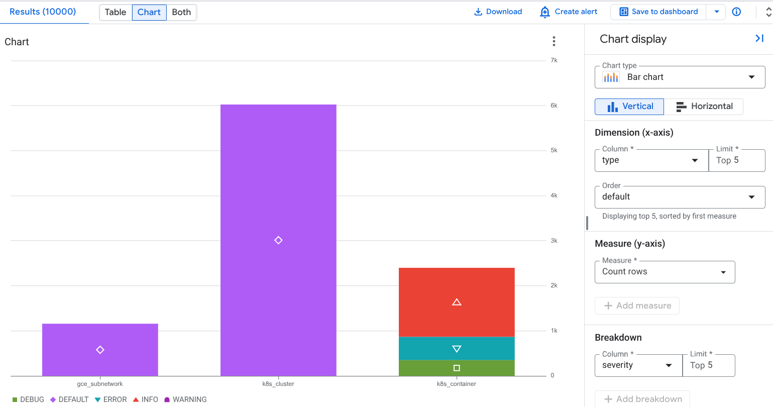 Example chart that contains a breakdown by severity.
width=