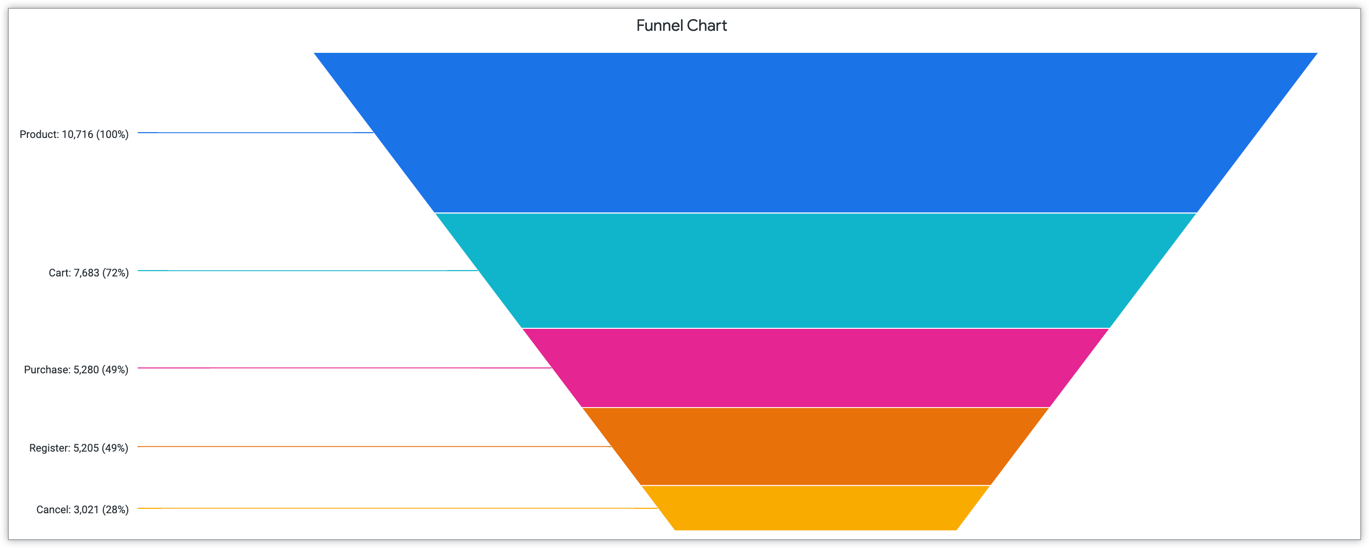 Trichterdiagramm mit dem Prozentsatz der Kundenaktionen in den Phasen „Produkt“, „Einkaufswagen“, „Kauf“, „Registrieren“ und „Abbrechen“.