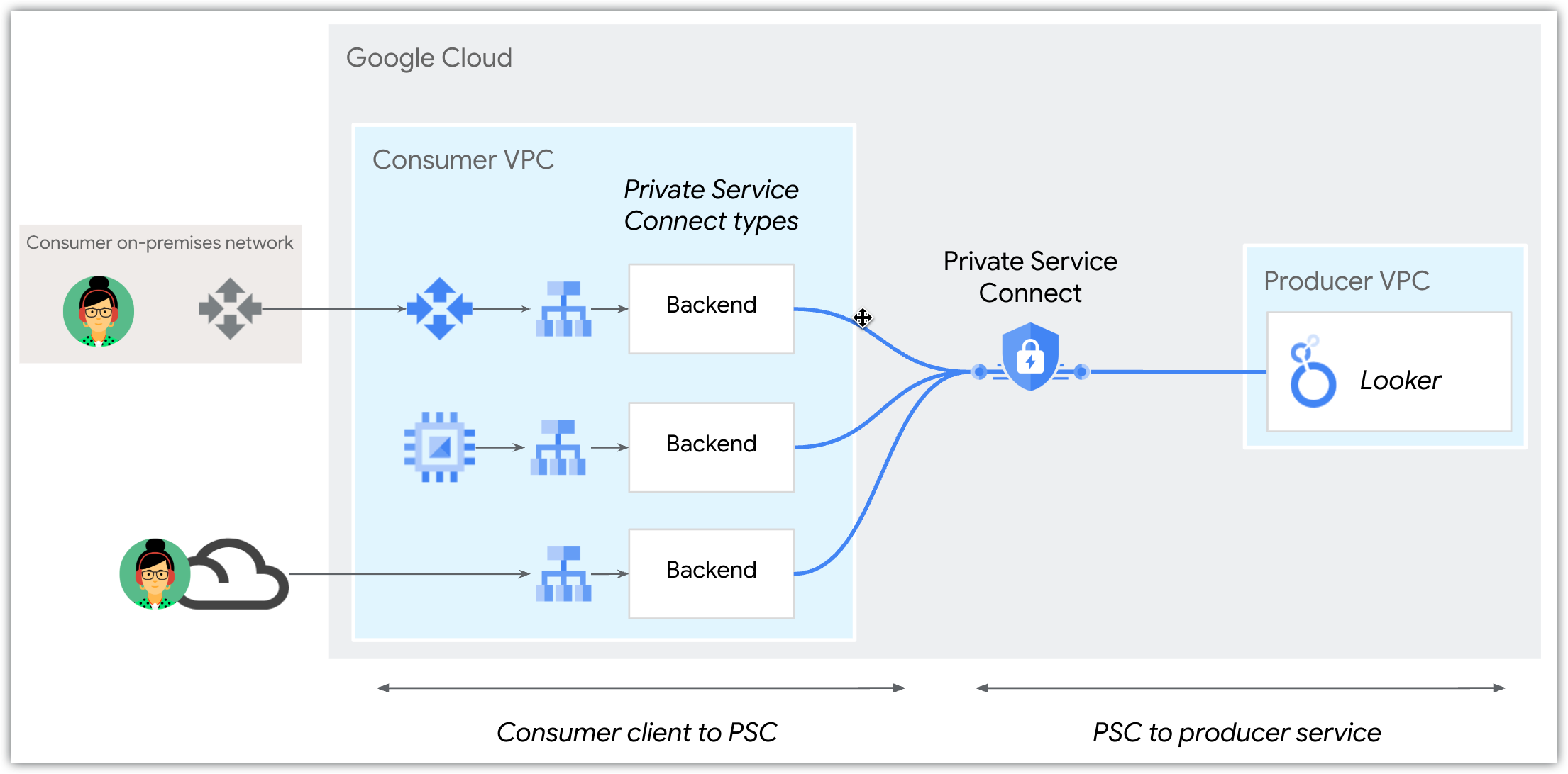 Private Service Connect te permite enviar tráfico a extremos y backends que reenvían el tráfico a Looker (Google Cloud Core).