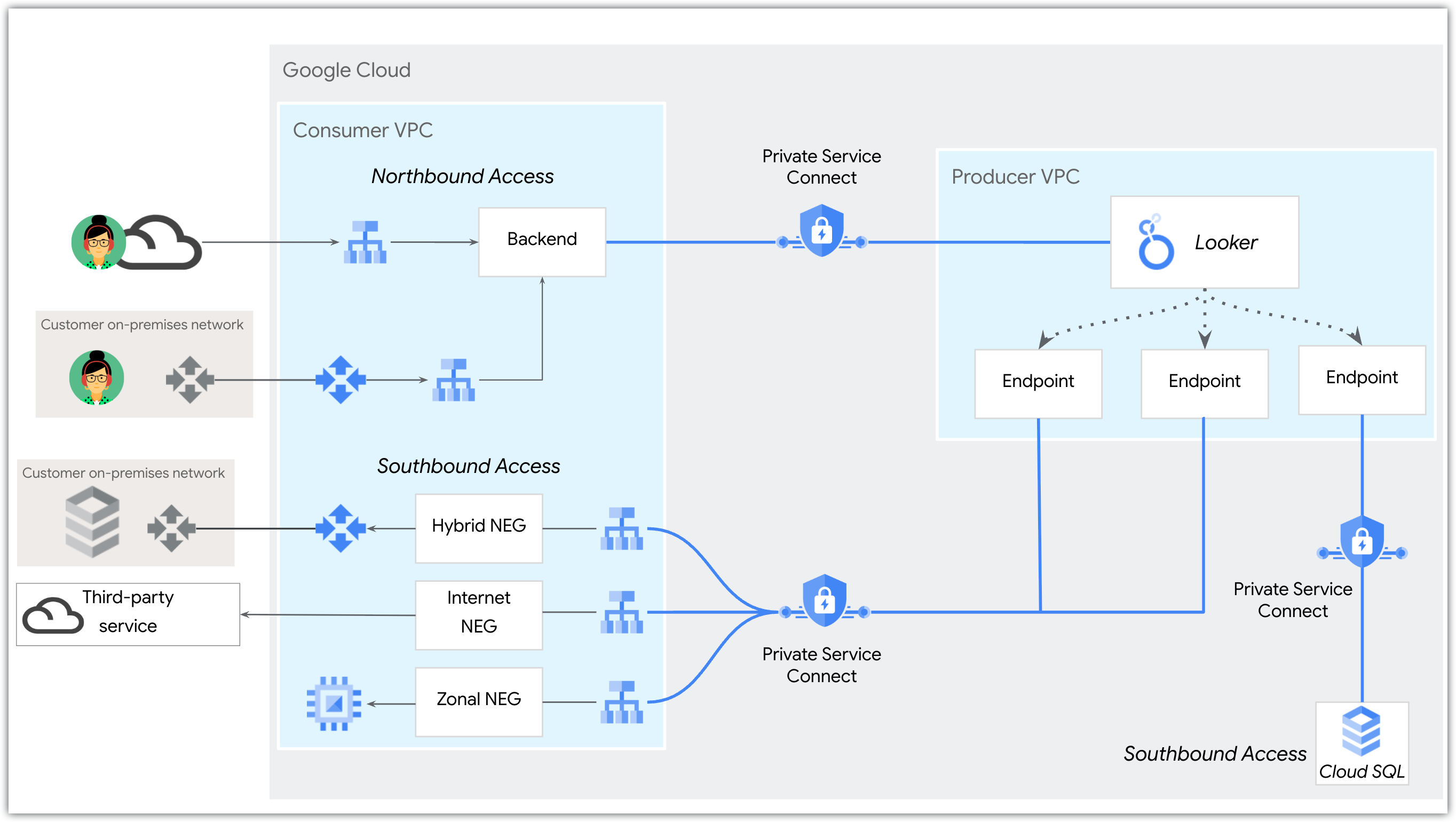 An overview of inbound and outbound network topologies for Private Service Connect.