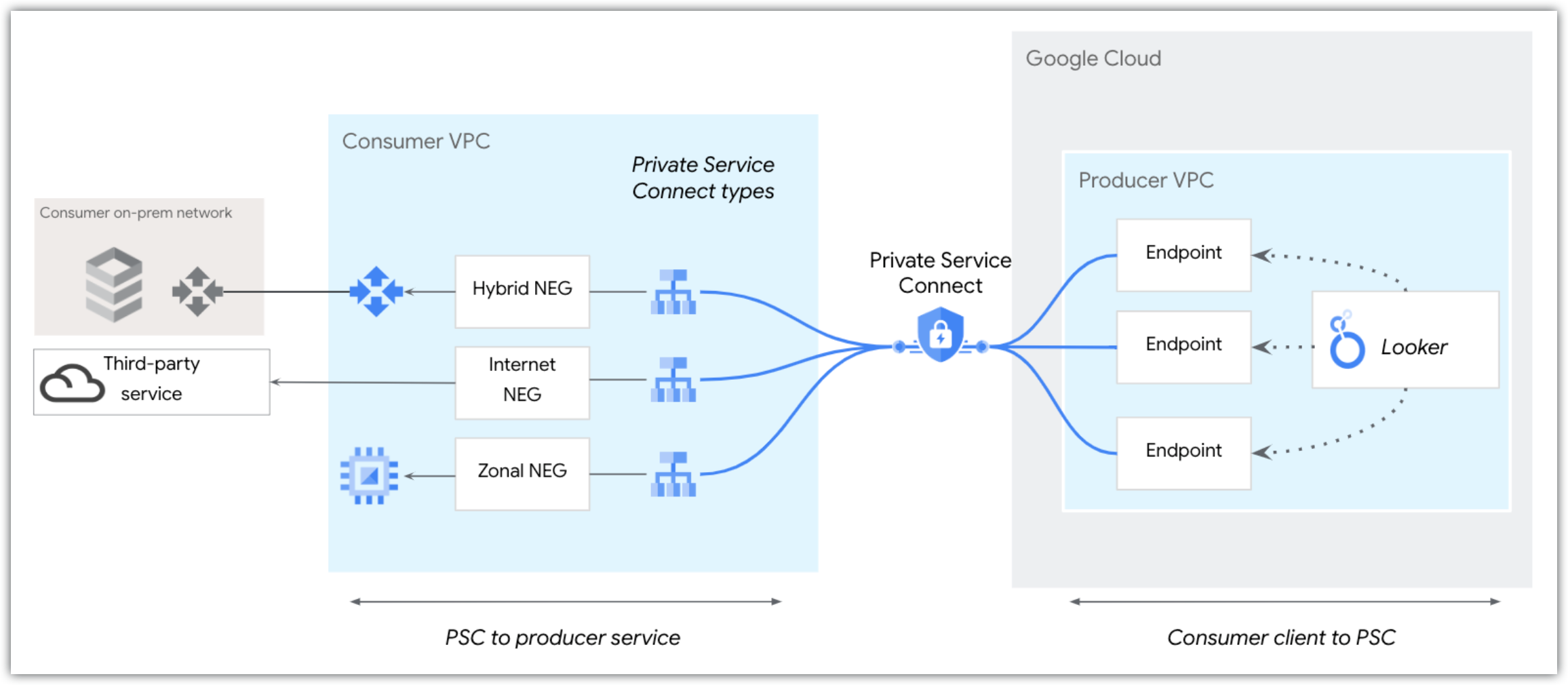 Private Service Connect conecta Looker (Google Cloud Core) a los servicios a través de balanceadores de cargas y NEGs híbridos o de Internet.