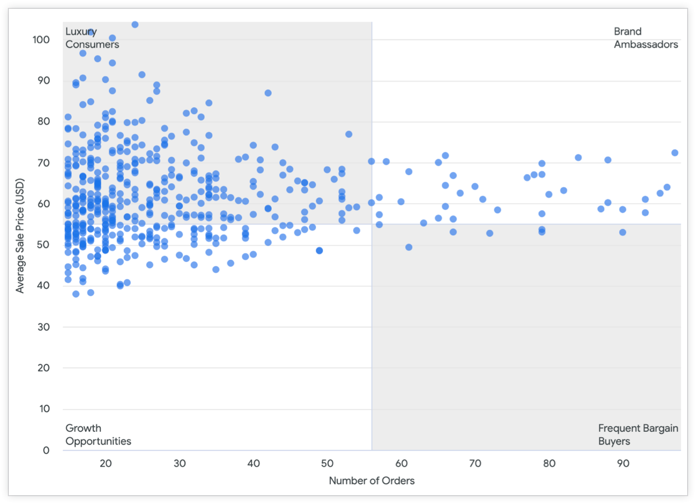 Graphique à nuage de points avec le nombre de commandes sur l'axe X et le prix de vente moyen (en USD) sur l'axe Y.