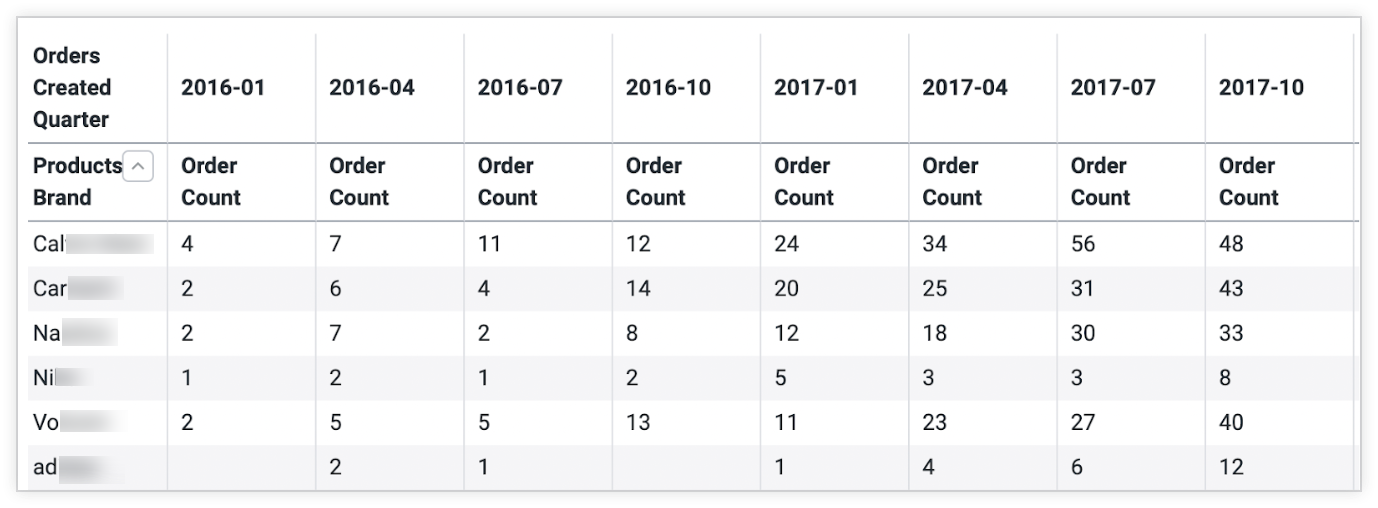 Resultados de uma consulta de contagem de pedidos por marca, com um pivot na dimensão "Trimestre de pedidos criados".