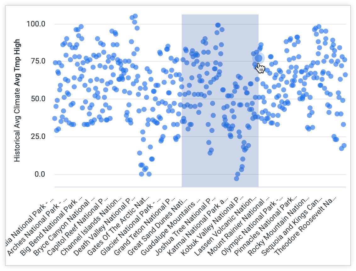 Vignette de tableau de bord avec une zone de zoom mise en évidence qui couvre l'intégralité de l'axe Y et une partie de l'axe X.
