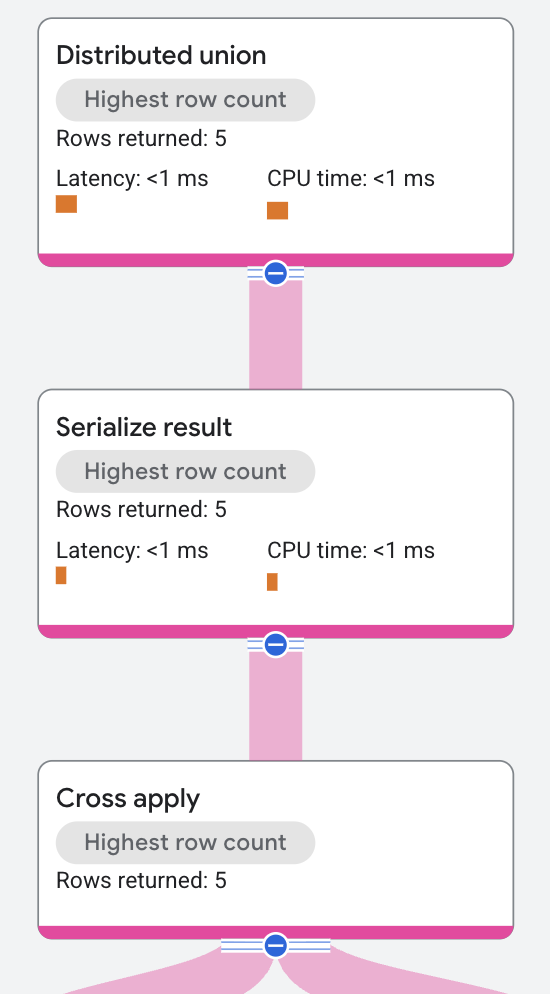 Cross apply operator upper execution plan