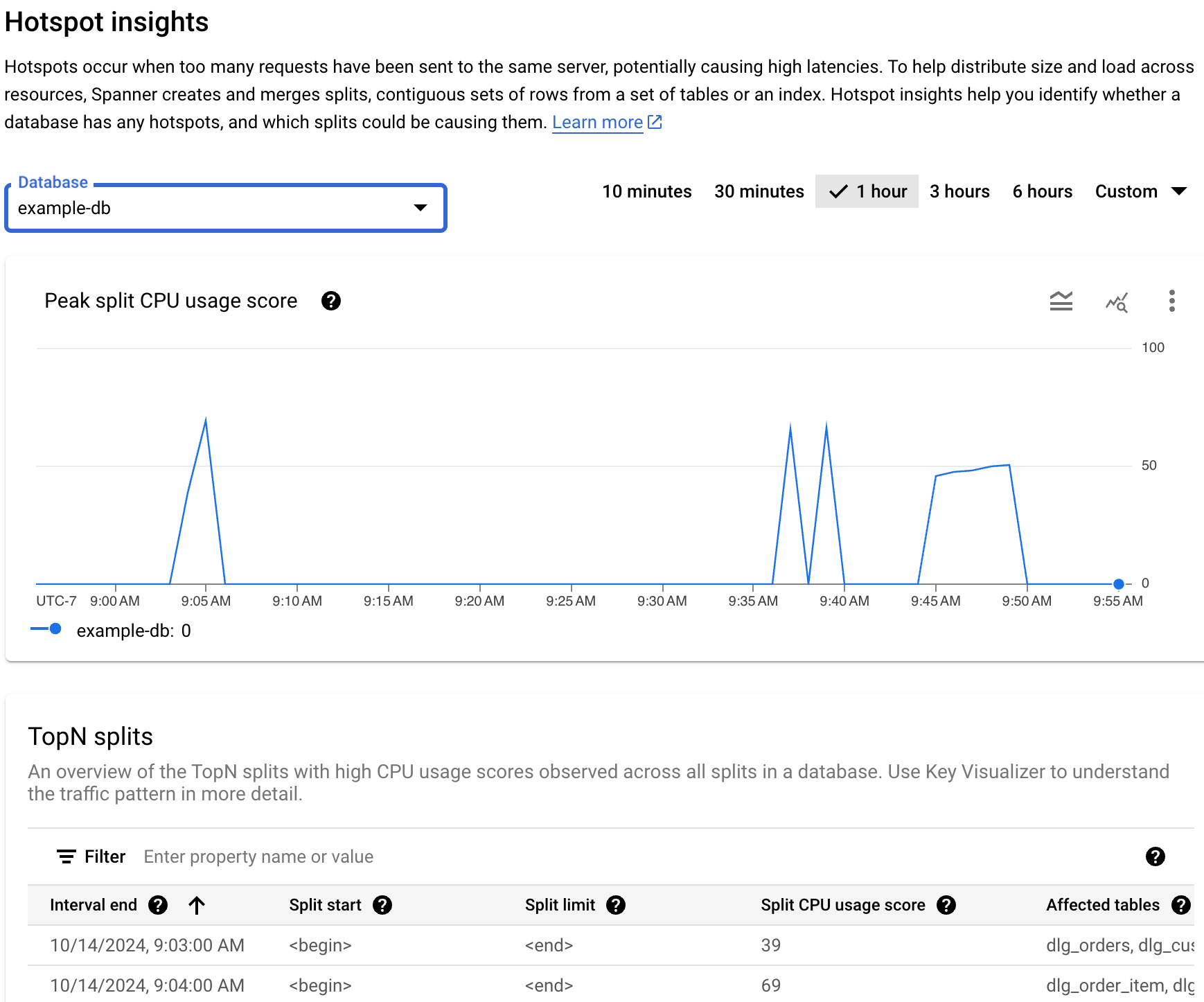 The Hotspot Insights dashboard in Spanner, showing a graph of peak
split CPU usage, a database selector, a time range filter, and a table of the
top N hot splits.